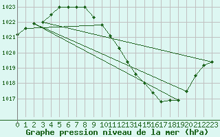 Courbe de la pression atmosphrique pour Lerida (Esp)