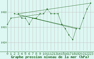 Courbe de la pression atmosphrique pour Avila - La Colilla (Esp)