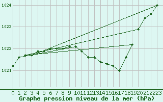 Courbe de la pression atmosphrique pour Utti Lentoportintie