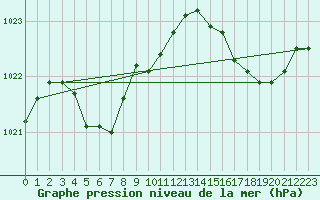 Courbe de la pression atmosphrique pour Pointe de Socoa (64)