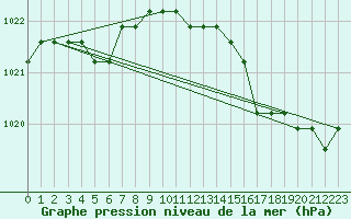 Courbe de la pression atmosphrique pour Rethel (08)