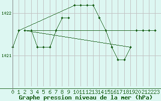 Courbe de la pression atmosphrique pour Agde (34)