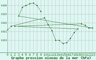 Courbe de la pression atmosphrique pour Rimnicu Vilcea