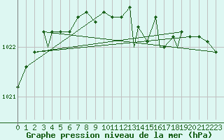 Courbe de la pression atmosphrique pour Mehamn