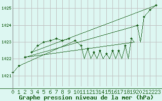 Courbe de la pression atmosphrique pour Mosjoen Kjaerstad