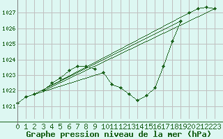 Courbe de la pression atmosphrique pour Puchberg