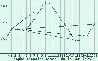 Courbe de la pression atmosphrique pour Estres-la-Campagne (14)