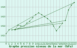 Courbe de la pression atmosphrique pour Sermange-Erzange (57)