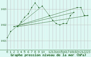 Courbe de la pression atmosphrique pour Eskilstuna