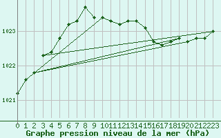 Courbe de la pression atmosphrique pour Capel Curig