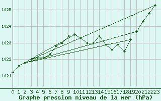 Courbe de la pression atmosphrique pour Guret Saint-Laurent (23)