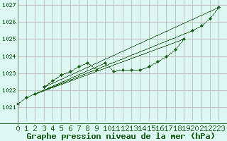 Courbe de la pression atmosphrique pour Nurmijrvi Geofys Observatorio,