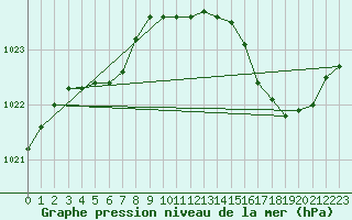 Courbe de la pression atmosphrique pour Nonaville (16)