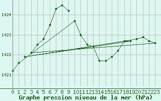 Courbe de la pression atmosphrique pour Zwerndorf-Marchegg