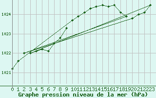 Courbe de la pression atmosphrique pour Ploudalmezeau (29)