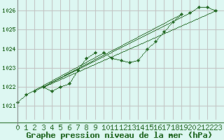 Courbe de la pression atmosphrique pour Chieming