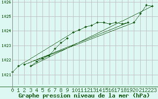 Courbe de la pression atmosphrique pour Pointe de Socoa (64)