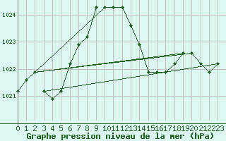 Courbe de la pression atmosphrique pour Agde (34)