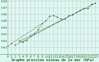 Courbe de la pression atmosphrique pour Grardmer (88)