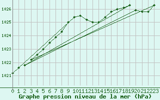 Courbe de la pression atmosphrique pour Vanclans (25)