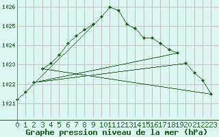 Courbe de la pression atmosphrique pour Lignerolles (03)