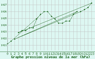 Courbe de la pression atmosphrique pour Agde (34)