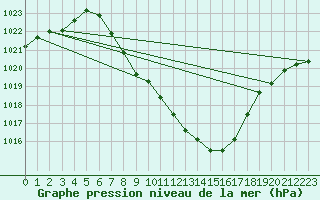 Courbe de la pression atmosphrique pour Eisenkappel