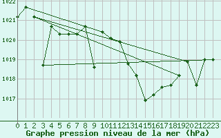 Courbe de la pression atmosphrique pour Llerena