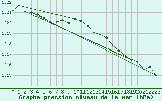 Courbe de la pression atmosphrique pour Brignogan (29)