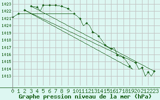 Courbe de la pression atmosphrique pour Vadso