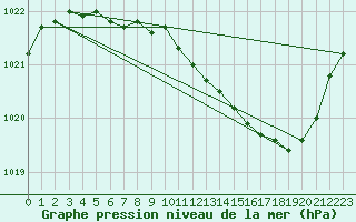 Courbe de la pression atmosphrique pour Ambrieu (01)