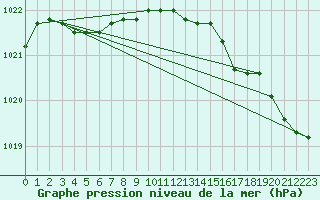 Courbe de la pression atmosphrique pour Chivres (Be)