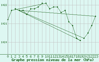 Courbe de la pression atmosphrique pour Tarbes (65)