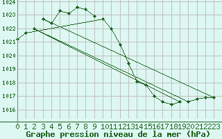 Courbe de la pression atmosphrique pour Merschweiller - Kitzing (57)