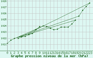 Courbe de la pression atmosphrique pour Metz-Nancy-Lorraine (57)