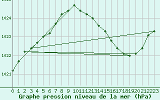 Courbe de la pression atmosphrique pour Sain-Bel (69)