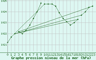Courbe de la pression atmosphrique pour Gourdon (46)