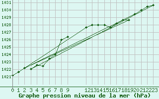 Courbe de la pression atmosphrique pour Koksijde (Be)