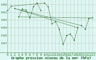 Courbe de la pression atmosphrique pour Morn de la Frontera