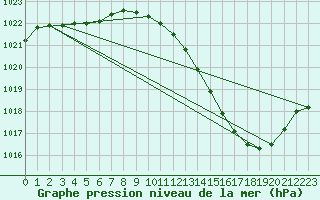 Courbe de la pression atmosphrique pour Auch (32)