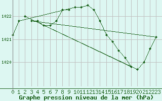 Courbe de la pression atmosphrique pour Saint-Mdard-d