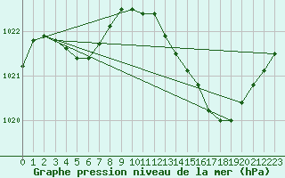 Courbe de la pression atmosphrique pour Douzens (11)