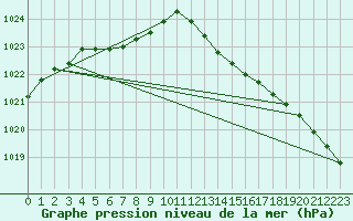 Courbe de la pression atmosphrique pour Quimperl (29)