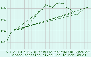 Courbe de la pression atmosphrique pour Brignogan (29)