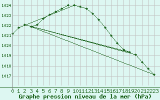 Courbe de la pression atmosphrique pour Helgoland