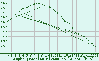 Courbe de la pression atmosphrique pour Nyhamn