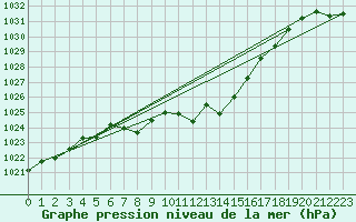 Courbe de la pression atmosphrique pour Wolfsegg