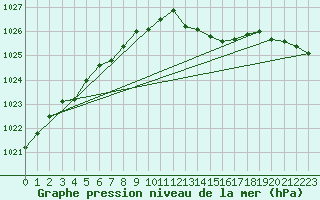 Courbe de la pression atmosphrique pour Haegen (67)