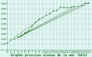 Courbe de la pression atmosphrique pour Calais / Marck (62)