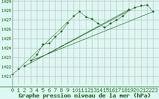 Courbe de la pression atmosphrique pour Windischgarsten